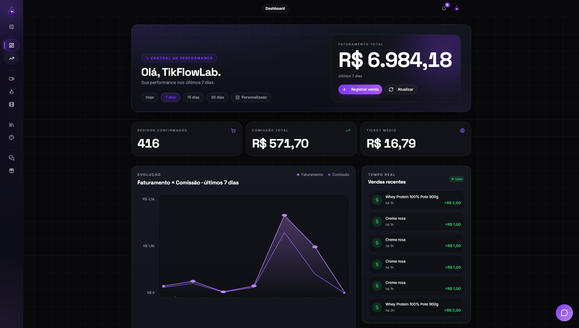 Dashboard do TikFlowLab — Central de Performance